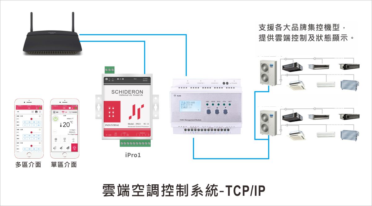雲端空調控制-TCP/IP